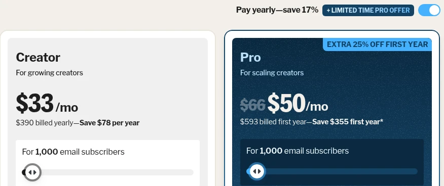 Kit pricing page set to yearly billing and 1,000 subscribers: Creator $33 a month, $390 billed yearly; Pro $50 a month, crossed-out $66, $593 billed first year with an extra 25% off first year badge