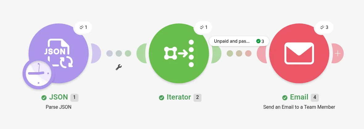 Make scenario canvas: JSON Parse JSON (1 operation), Iterator (1), a filter labelled Unpaid and past due passing 3, and Email Send an Email to a Team Member (3)